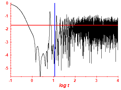 Survival probability log